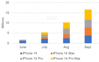 供应链下iPhone 14系列面板的虚假信息大曝光，数据揭示真相