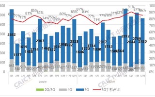 2023年中国手机市场运行分析报告，国产品牌市场份额占比高达79.9%