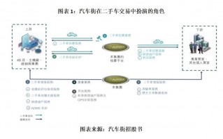 新车降价二手车洗牌，新车上市四个月销售破近40%