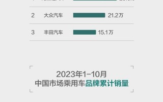 28万销量交卷!比亚迪蝉联榜首,自主品牌之光 28万销量交卷!比亚迪蝉联榜首,自主品牌之光