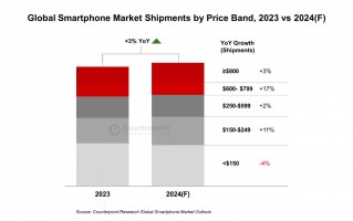 2024年全球智能手机市场有望温和反弹，苹果、华为等引领