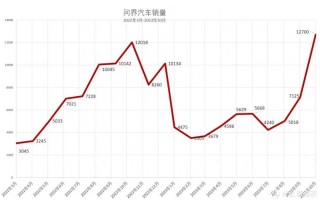 问界创销量纪录，想扔鞋子的何小鹏，和余承东又吵起来了