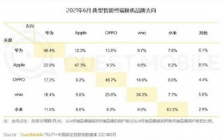 远超苹果 调查显示小米换机忠诚度最高