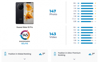 DxOMark更新：华为Mate 50 Pro拿到前摄、后摄双料全球第一