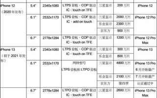 京东方拿下苹果大单 iPhone 13将用国产屏