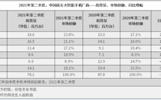 二季度国内手机出货量：华为跌出前五 小米位居第三
