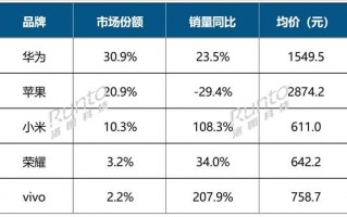 超越苹果！华为手表拿下中国市场销量第一名