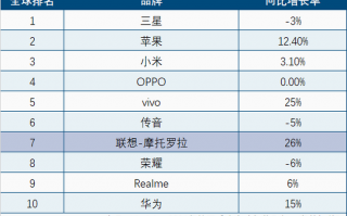 摩托罗拉手机增速排第1名 连华为都望尘莫及