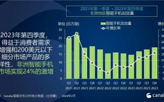 非洲智能手机市场，份额分配与未来发展预测