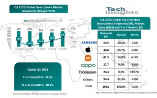 TechInsights：三星苹果小米分居全球市场前三 华为同比增长44%
