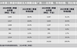 颜智实力派，华为 WATCH GT 5系列首发搭载玄玑感知系统