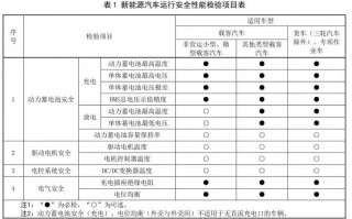  太多了吧？涉及超过 2472 万辆！新能源车年检新规发布，明年 3 月 1 日实施！