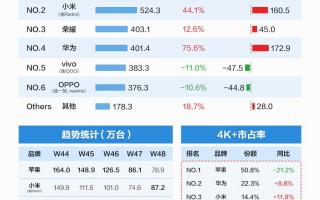 小米14系列当称首功！小米11月新机激活量国产第一 4K+高端市场和苹果华为并列