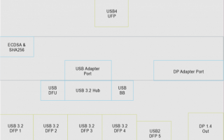 USB4生态里程碑！威锋新款芯片通过USB-IF认证