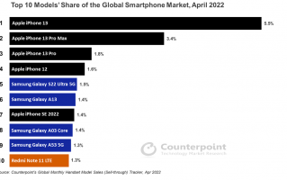 iPhone卖疯了！苹果彻底统治高端市场：华为跌至3%