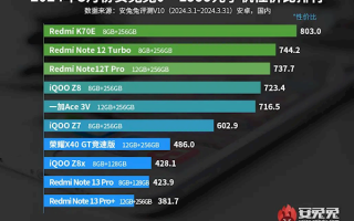 最具性价比1999元以下手机出炉：Redmi霸榜前三