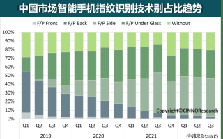侧边指纹份额上涨 2024年搭载率将提升至52%