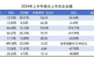  价格战不耽误赚钱？比亚迪上半年净利超 130 亿，赛力斯“绑定”华为成黑马 