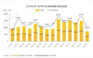 小米14的激活量超预期，成为2024年中国智能终端市场的新领头羊
