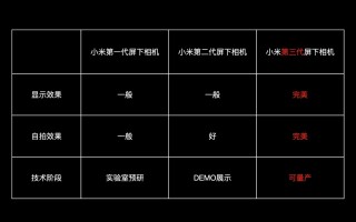 小米发力屏下摄像头：准备三款 真正全面屏