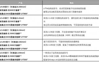 小米14 Ultra换上全新主摄 首发索尼LYT900