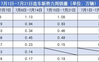 新动力，7月第三周销量下滑多公司环比下降，小米跌至1500台