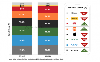 机构公布 2023Q3 国内手机市场报告：荣耀市占第一，华为增长 37%
