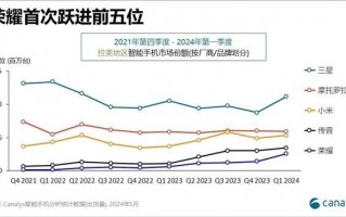荣耀海外市场份额不断创新高 增加293%
