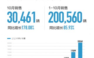 长城汽车10月新能源车销量30461台 同比大增178.08%