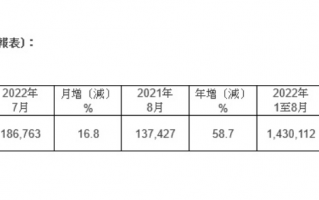 真的赢麻了 台积电8月营收约 2181.3 亿新台币：同比增长 59%，再创历史新高
