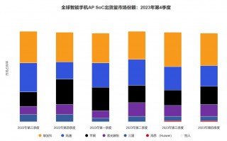2022年第三季度至2023年第四季度全球智能手机AP出货量市场分析报告
