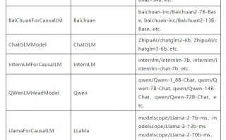 魔搭社区与vLLM和FastChat展开合作 提供高效LLM推理和部署服务
