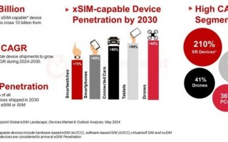 大规模普及，eSIM/iSIM将在未来成为主流通信方式
