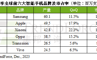 TrendForce：2023 年 Q3 智能手机产量环比增长 13%，三星、苹果、小米前三