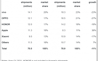 Canalys：中国大陆智能手机市场在2022年第三季度下降11% 苹果逆势大涨