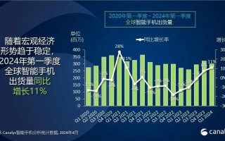 2024年第一季度全球智能手机市场增速达11%，三星与苹果居前，小米有望引领行业发展