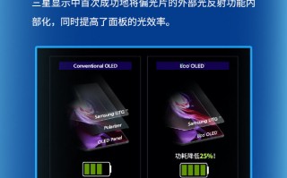 三星发布全新OLED屏：功耗大降 屏下镜头全靠它