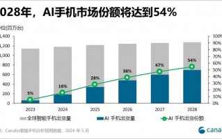 AI手机市场2028年份额预测，Canalys预计将达到50%