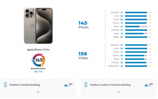 苹果 iPhone 15 Pro DXOMARK 前摄测试结果出炉：总分 149，位列排行榜第 1 名