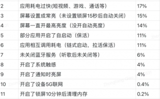手机耗电太快 小米汇总原因排行：最耗电的是它