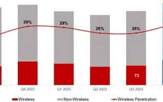 占比 26% 刷新纪录，2023Q3 支持无线充电的智能手机同比增长 2%：华为小米表现亮眼