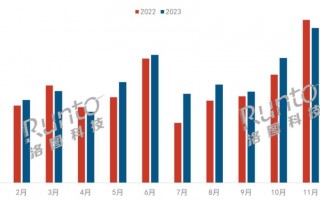 2023年中国智能平板电脑线上销量创新高