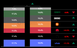 2024年 Q2，vivo、苹果、华为排名前三智能手机销量提升