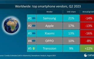 Q2季度全球手机销量数据公布：小米当上国产一哥