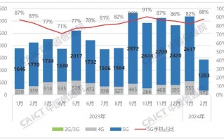 2024年2月，国内手机市场出货量同比下降32.9%