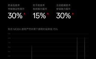 黑科技+1 一加Ace 2V全球首发主动增强式超级Wi-Fi技术