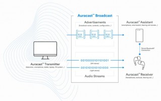Android 15引入全新的Auracast功能，多设备间可共享蓝牙信号