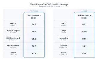 最强大模型Llama 3正式发布  已达GPT4级别